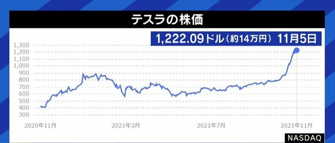 本当はテスラ株を売りたくて仕方がない? Twitterの投票で売却を決めるイーロン・マスク氏の“あざとすぎる手法” 4枚目