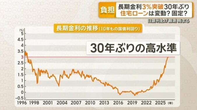 30年ぶりの高い水準