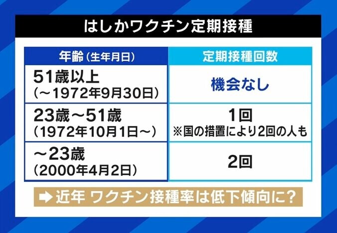 医師に聞く“はしか”の正しい怖がり方「ワクチン2回でまず防げる」接種有無を調べる方法は 5枚目