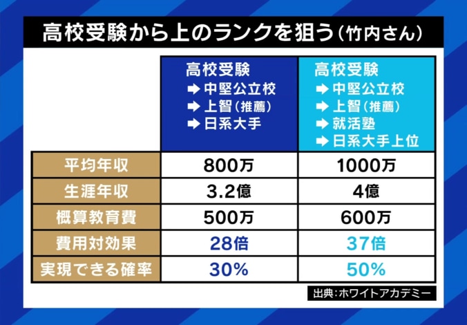 岸谷蘭丸「中学受験はコスパめちゃくちゃ悪い」小6で塾代200万円？…「男性は年収に有意差なし」の調査結果も 当事者・専門家が語る“やる意味”と“高校受験の秘策” 6枚目