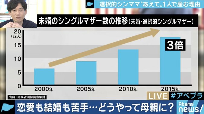 結婚制度に疑問、アセクシャル…様々な理由から増える「選択的シングルマザー」を認め、支援する社会に 2枚目