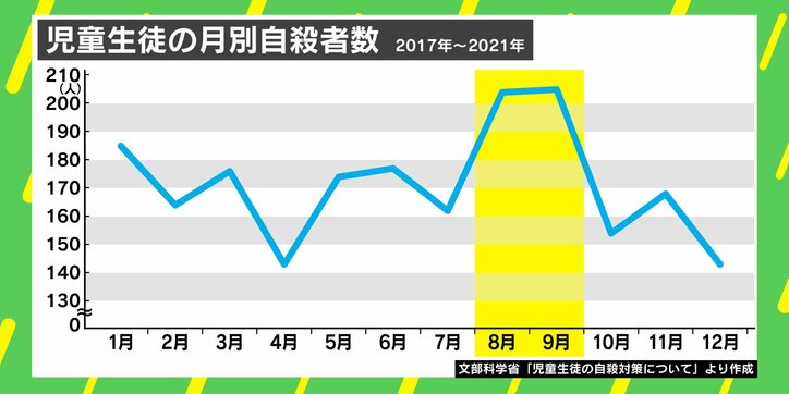 なぜ学校を休むのではなく“命を絶つ”のか 夏休み明けに増える「子どもの自殺」に臨床心理士「まずは30分待ってほしい」