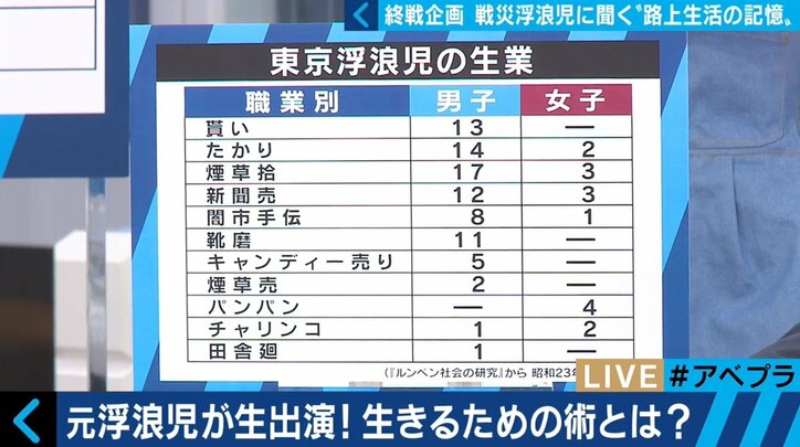 戦争浮浪児が語る終戦72年 「妻や子どもにも言い出せなかった」上野での過酷路上生活