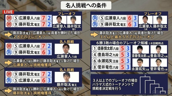 藤井聡太竜王、プレーオフ以上決められるか 稲葉陽八段との注目の一戦は「角換わり」に／将棋・順位戦A級