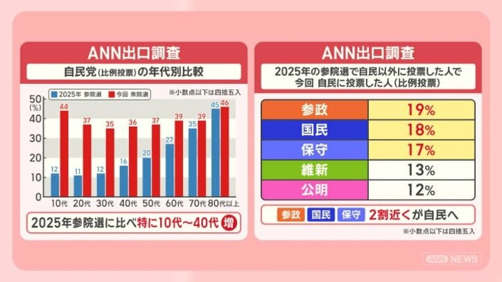 高市人気の正体は？衆院選をデータで分析 見えてきた自民歴史的大勝のワケ