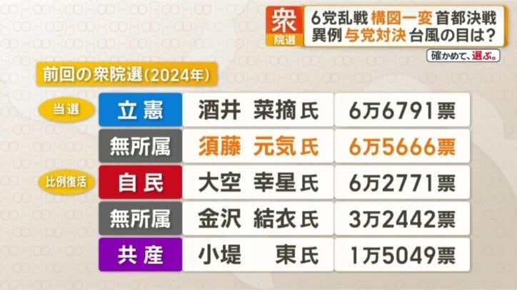 前回の衆院選