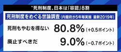 「法務大臣は粛々と命令すべきだ」「仮釈放の可能性のない刑罰の導入を」2年ぶりの死刑執行、あなたの考えは?