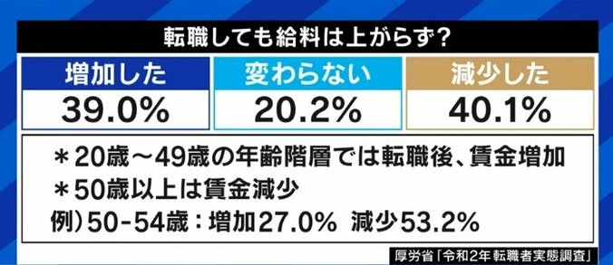 「新卒で入った企業に居続けた方が生涯賃金は高い」「不満を理由に辞めた人の3〜4割は再び不満になる」転職したいと思った時に考えるべきことは? 5枚目