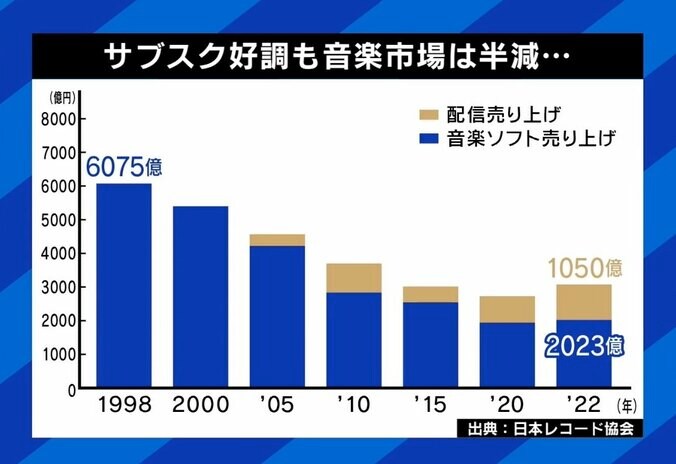 音楽業界に新潮流？ 事務所ナシ、顔出しナシ、TikTokで“バズ売れ”…令和の売れ方 11枚目