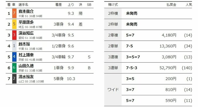 岩本俊介が地元記念初優勝「やりました！」／松戸：燦燦ダイヤモンドカップ 2枚目