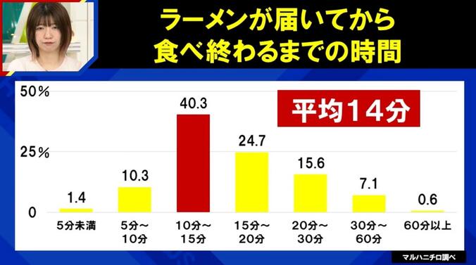 ラーメンが届いてから食べ終わるまでの時間