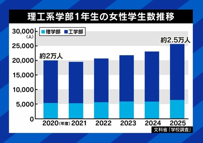 理工学部1年生の女性学生の推移