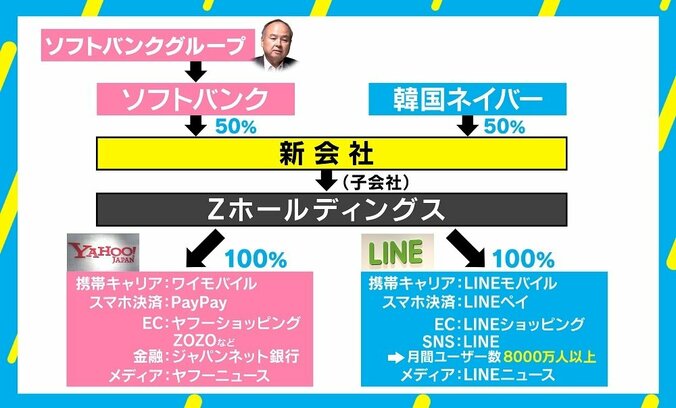 ヤフー×LINE経営統合 孫正義氏の実情「日本のヤフーには世界に出ていけない弱み」 2枚目