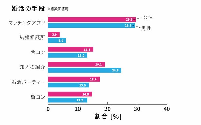 出会いを求める男女は「お盆」がピーク！？　婚活を決意するきっかけは「周りが結婚しだしたから」が4割超え 4枚目