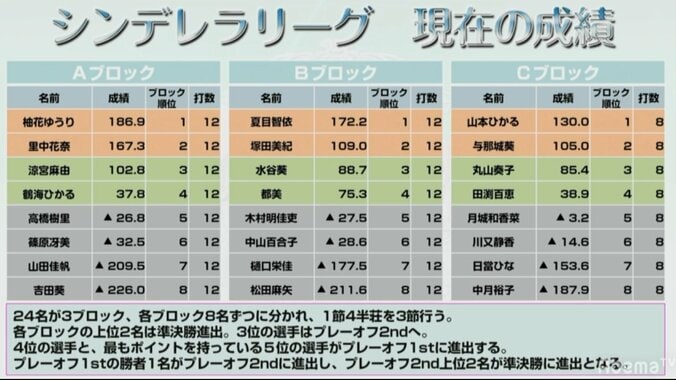 塚田美紀が2位で準決勝へ　1位通過は夏目智依／麻雀・シンデレラリーグ　第3節Bブロック2卓 3枚目