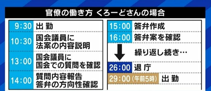 「こんな生活が続けば、病みますよ」「いつかは役人に戻る選択肢も」霞が関を去った若手キャリア官僚が、国家公務員制度担当の河野太郎大臣に訴えたいコト 8枚目