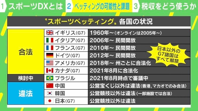 海外から日本競技に対するベッティング規模は5兆円にも… 古田敦也氏、スポーツDXに「やってみる価値ある」 3枚目