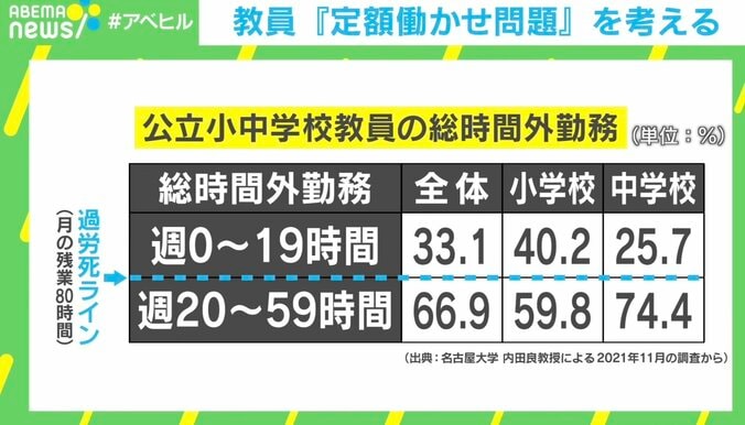 教員の“定額働かせ放題” 長時間労働や人員不足を解決するには？休職者を支援する臨床心理士「教員資格や待遇、裁量を見直し、中途採用を増やして」 2枚目