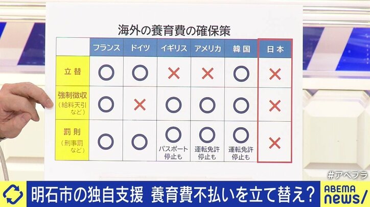 「市民であれば、みんな明石の子ども」弁護士資格を持つ職員が無料で相談、立て替えも…養育費不払い解消に向け取り組みを進める兵庫県明石市