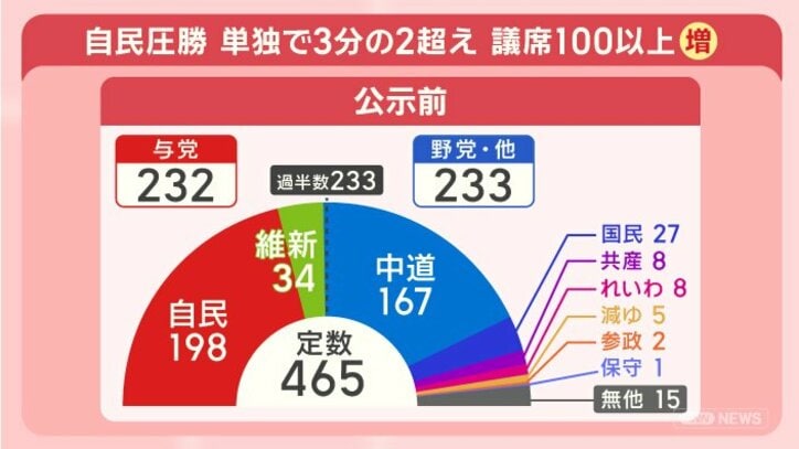 高市人気の正体は？衆院選をデータで分析 見えてきた自民歴史的大勝のワケ