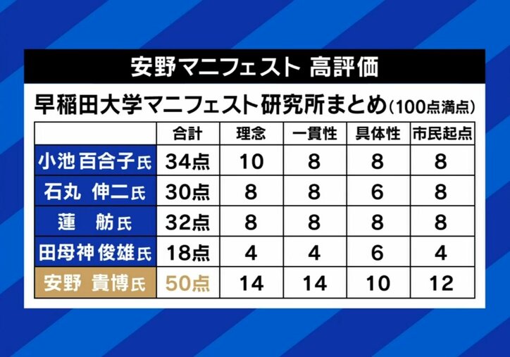 【写真・画像】東大卒AIエンジニア・安野貴博が都知事選で見せた“革命レベル”の戦い「AIあんの」「掲示板マップ」「参加型マニフェスト」で得たもの ひろゆき「安野さんの文句を言う人を見たことがない」
