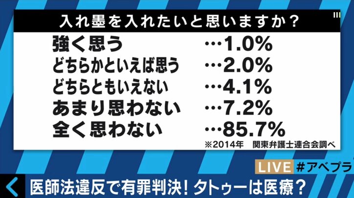 日本の実態は世界の非常識!?タトゥー・刺青は医療行為なのか 　元山口組幹部の沖田臥竜氏「やりすぎたなと思う」