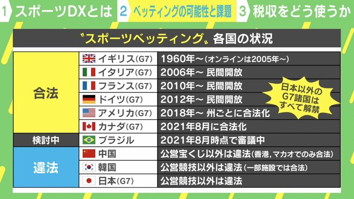 海外から日本競技に対するベッティング規模は5兆円にも… 古田敦也氏、スポーツDXに「やってみる価値ある」