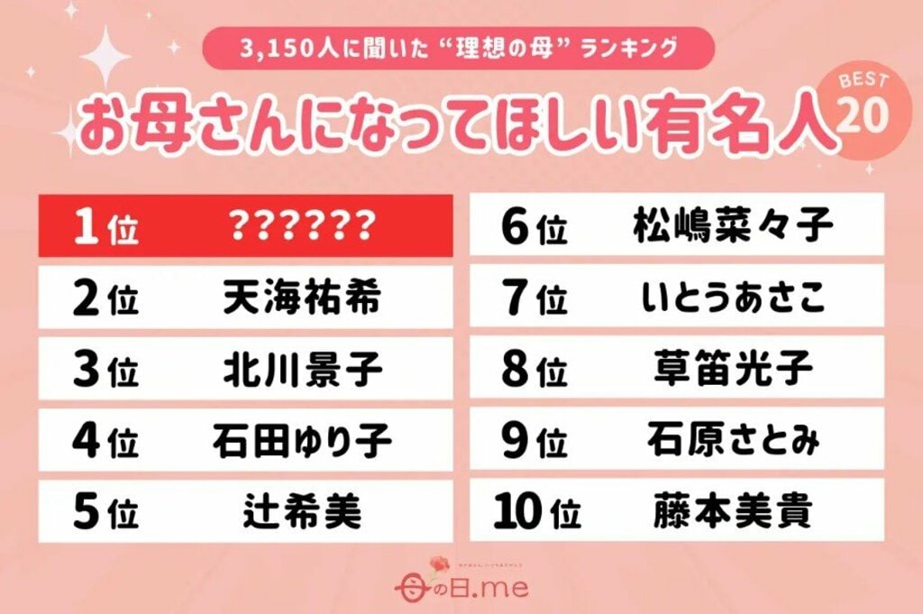 「お母さんになってほしい芸能人・有名人ランキング」発表…天海祐希・北川景子らランクイン【母の日.me調査】