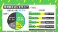 「年賀状送らない派」が過半数 不要だと思う理由は…?郵便離れ進む中で“送る意義”を考える