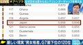 日本社会の男女間格差は“先進国で最悪の水準” パックン「東大入試から見直せ」