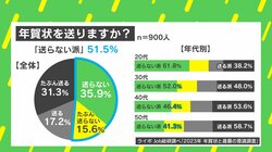「年賀状送らない派」が過半数 不要だと思う理由は…？郵便離れ進む中で“送る意義”を考える