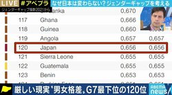 日本社会の男女間格差は“先進国で最悪の水準” パックン「東大入試から見直せ」
