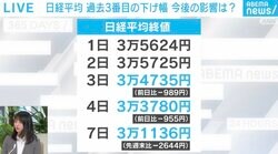 「中国以外の国も報復措置を取ると3万円を切ってくるのでは」…市場関係者も懸念“トランプ関税”で株価はどうなる？