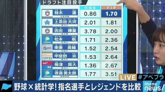 投手に将来性アリ？ドラフト注目選手たちを「セイバーメトリクス」で高校野球レジェンドたちと比較分析 5枚目