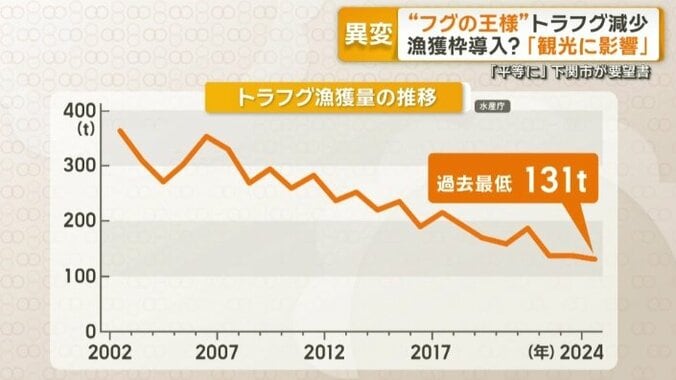 トラフグ漁獲量の推移