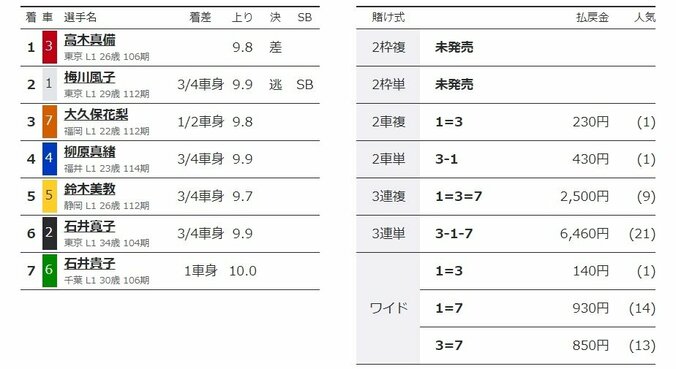 高木真備が3度目のガルコレ制覇「冷静に判断できた」／伊東：共同通信社杯 2枚目