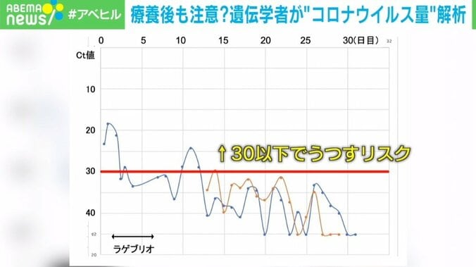 療養期間が終わっても油断大敵? 遺伝学者がコロナ感染後に“ウイルス量”を解析すると…驚きの結果に 3枚目