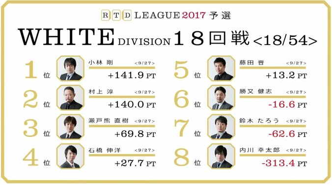 麻雀RTDリーグWHITE 17･18回戦　村上淳が10万点超の大勝利！石橋伸洋はオーラス逆転 3枚目