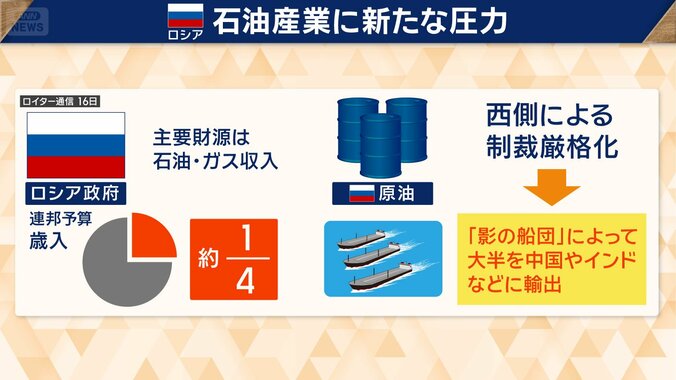 石油産業とガス産業が、不安定な状態に