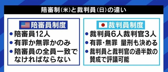 18歳の高校生が死刑判決を下す日がやってくる?メンタルケアはどうするのか? 裁判員の選任年齢引き下げに懸念の声 11枚目