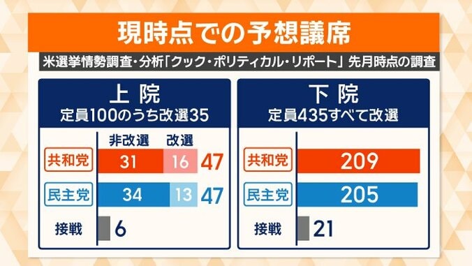 上院・下院　選挙情勢予測