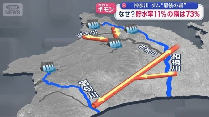 4つのダムをつなぐネットワーク