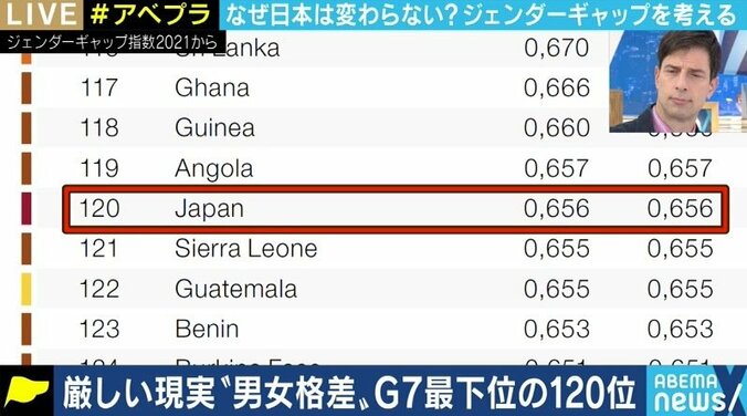 日本社会の男女間格差は“先進国で最悪の水準” パックン「東大入試から見直せ」 1枚目