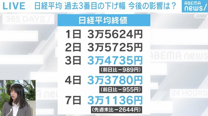 【写真・画像】「中国以外の国も報復措置を取ると3万円を切ってくるのでは」…市場関係者も懸念“トランプ関税”で株価はどうなる？　1枚目