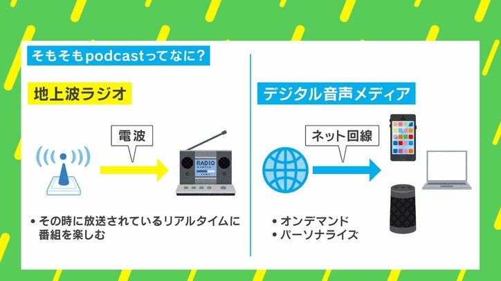 そもそもポッドキャストとは？