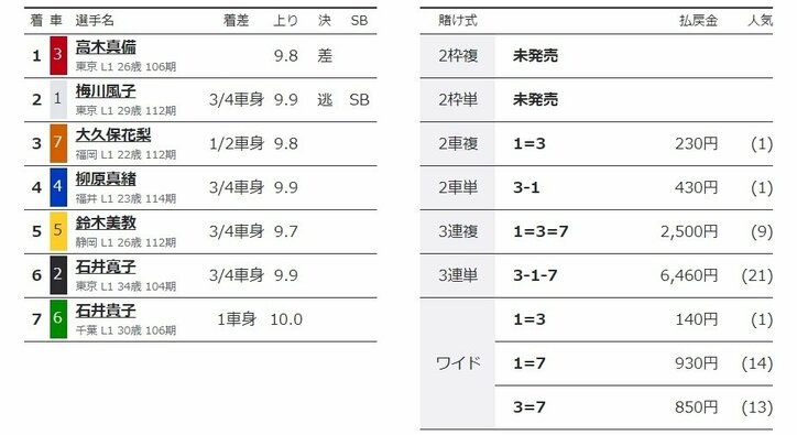 高木真備が3度目のガルコレ制覇「冷静に判断できた」／伊東：共同通信社杯