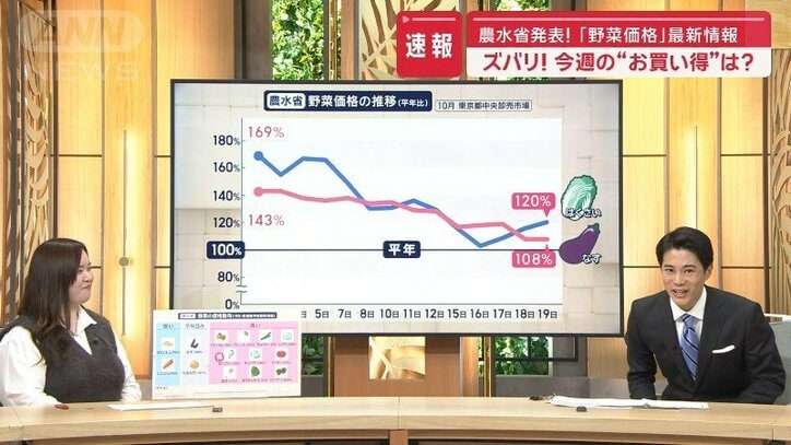 「野菜価格」農水省が最新動向発表　ズバリ！今週のお買い得は？