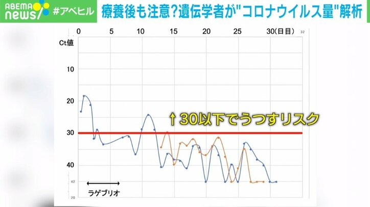 療養期間が終わっても油断大敵? 遺伝学者がコロナ感染後に“ウイルス量”を解析すると…驚きの結果に
