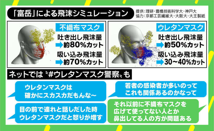“ウレタンマスク警察”に若新雄純氏「マイナスに目が行きすぎ」 感染拡大対策を“加点方式”で考える