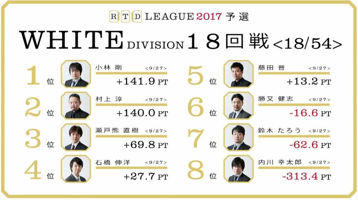 麻雀RTDリーグWHITE 17･18回戦　村上淳が10万点超の大勝利！石橋伸洋はオーラス逆転